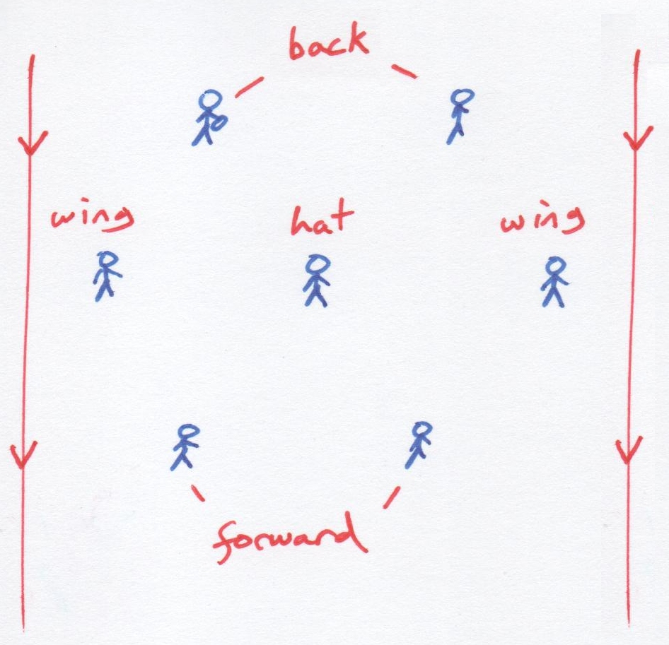 positions